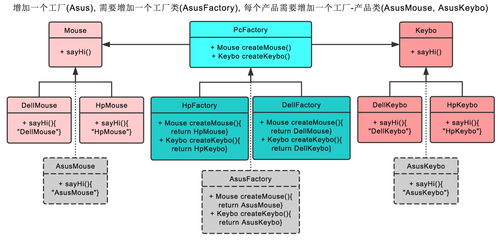 高級軟件設計 工廠模式 抽象工廠模式的區別與聯系